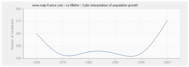 La Villette : Cubic interpolation of population growth